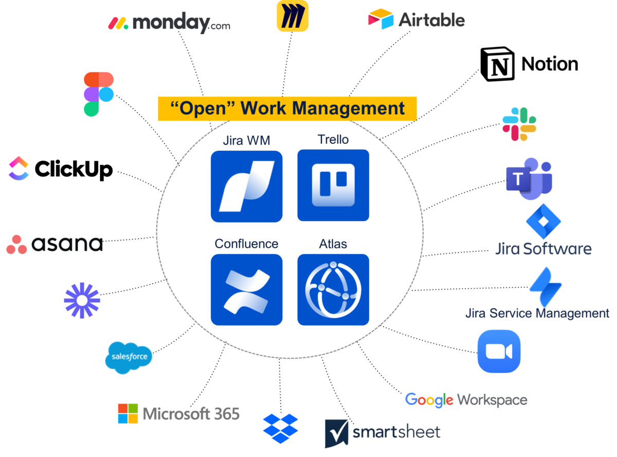 Our Approach to Atlassian Jira Work Management